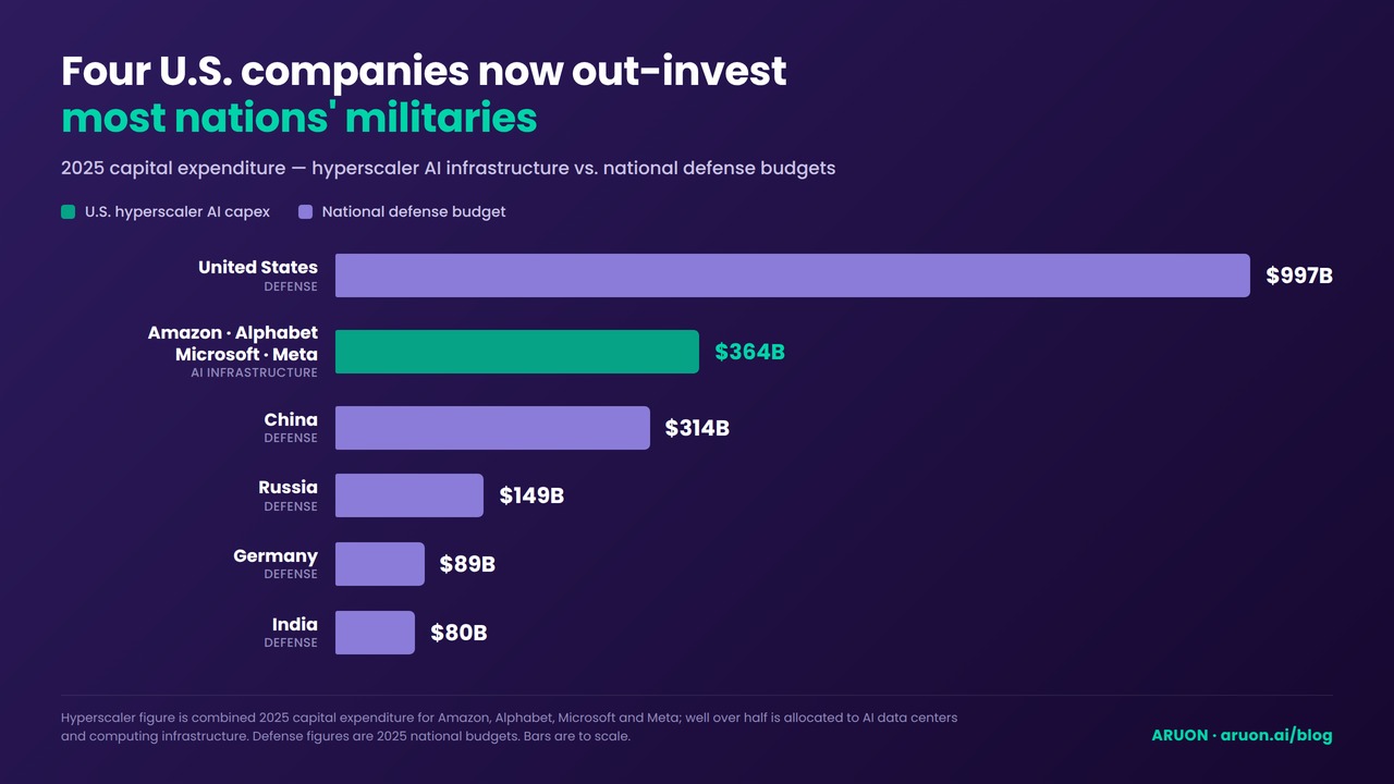 Bar chart comparing 2025 US hyperscaler AI capital expenditure of 364 billion dollars against the national defense budgets of the United States, China, Russia, Germany and India